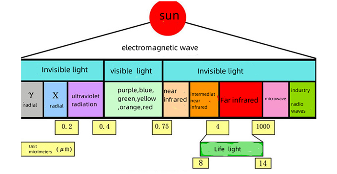 الفرق بين: UVA UVB UVC UVD